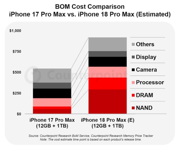 Себестоимость iPhone 18 Pro Max может подскочить на $300 — это грозит новым ростом цен