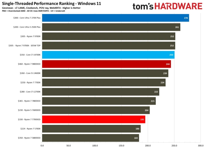Вышли обзоры процессора Ryzen 7 7700X3D за $330 — лучше добавить до Ryzen 7 7800X3D