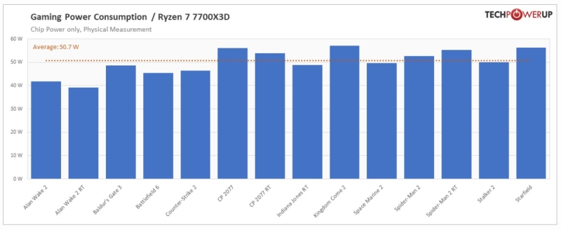 Вышли обзоры процессора Ryzen 7 7700X3D за $330 — лучше добавить до Ryzen 7 7800X3D