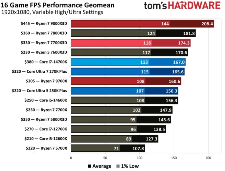 Вышли обзоры процессора Ryzen 7 7700X3D за $330 — лучше добавить до Ryzen 7 7800X3D
