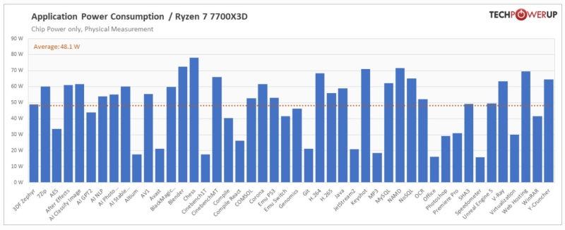 Вышли обзоры процессора Ryzen 7 7700X3D за $330 — лучше добавить до Ryzen 7 7800X3D