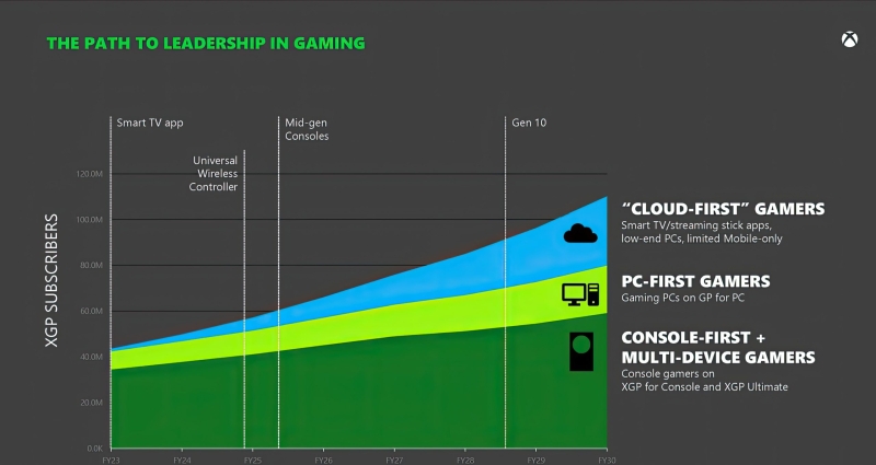 Xbox рассчитывала к 2026 году достичь 77 миллионов подписчиков Game Pass, но с треском провалилась