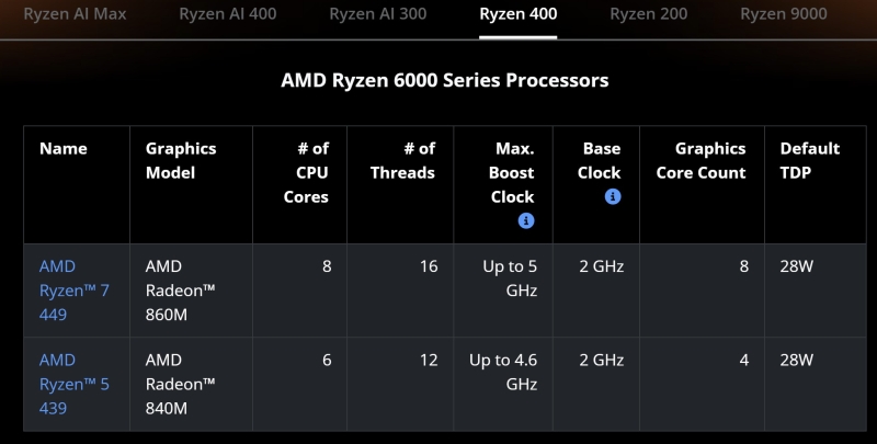 AMD без лишнего шума анонсировала мобильные процессоры Ryzen 5 439 и Ryzen 7 449 без NPU