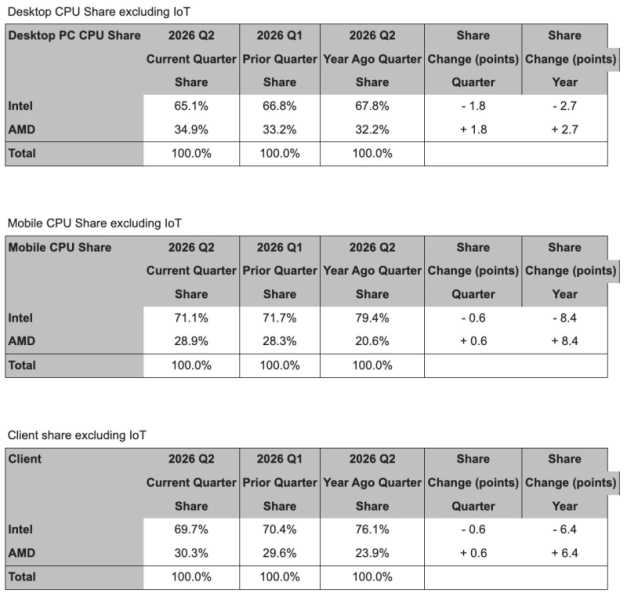 AMD впервые захватила более 30 % рынка клиентских процессоров x86, но ARM не дремлет