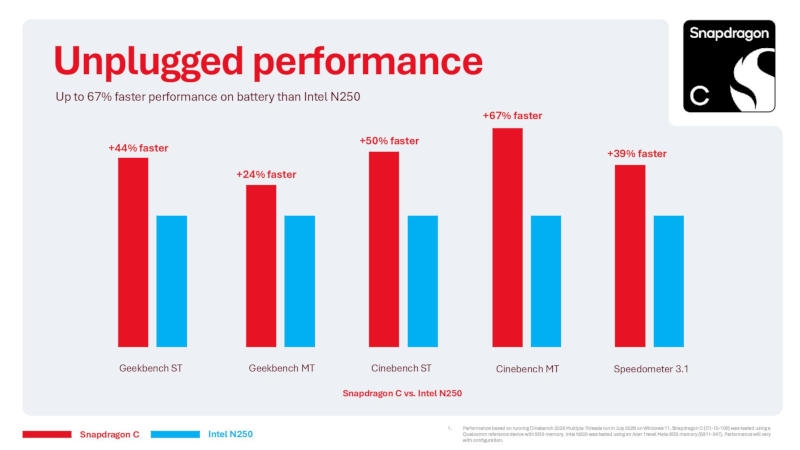 Быстрее и лучше Intel N250: Qualcomm раскрыла детали процессоров Snapdragon C для недорогих ноутбуков