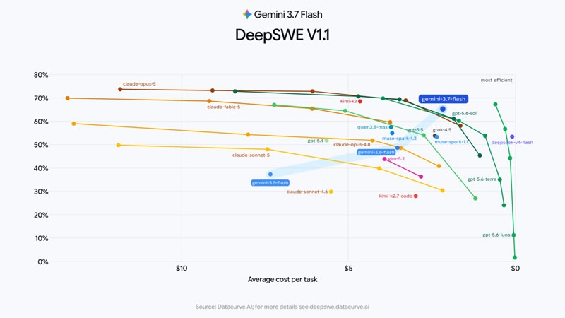 Google выпустила Gemini 3.7 Flash: модель стала лучше программировать и работать со сложными документами
