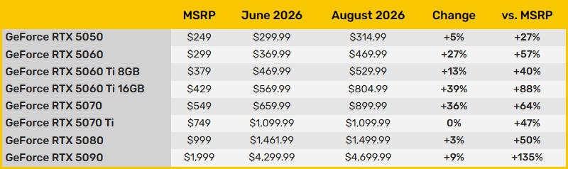 Nvidia продолжает делать вид, что GeForce RTX 5090 стоит $1999 — в магазинах она уже в среднем по $4700