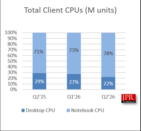 В прошлом квартале рынок CPU сократился на 1,1 % в клиентском сегменте и вырос на 22 % в серверном