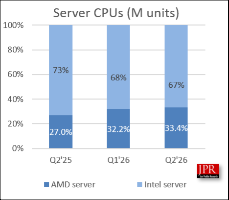В прошлом квартале рынок CPU сократился на 1,1 % в клиентском сегменте и вырос на 22 % в серверном