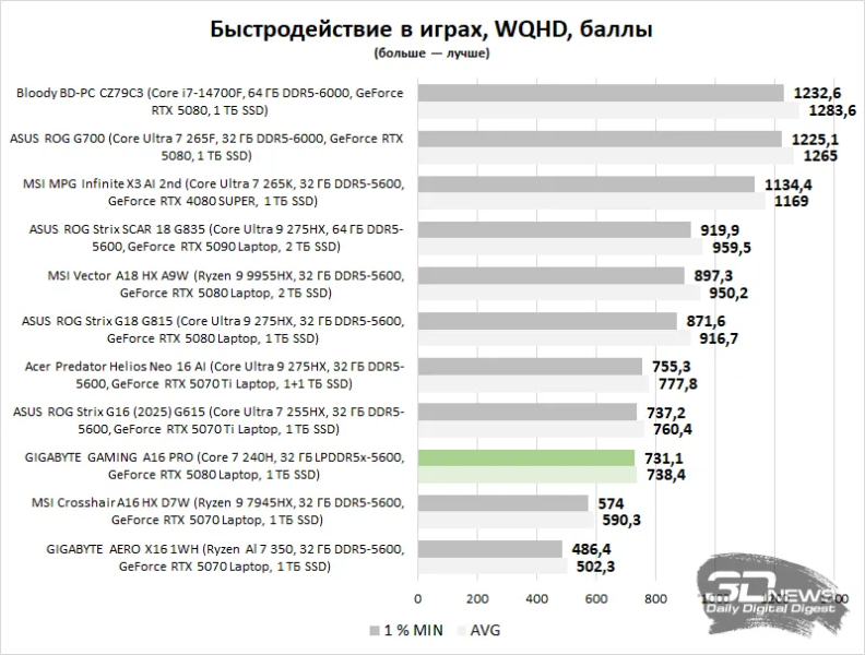 Выбираем лучшие игровые ноутбуки на российском рынке (вторая половина 2026 года)