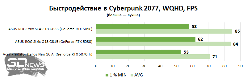Выбираем лучшие игровые ноутбуки на российском рынке (вторая половина 2026 года)