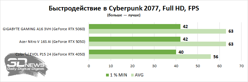 Выбираем лучшие игровые ноутбуки на российском рынке (вторая половина 2026 года)