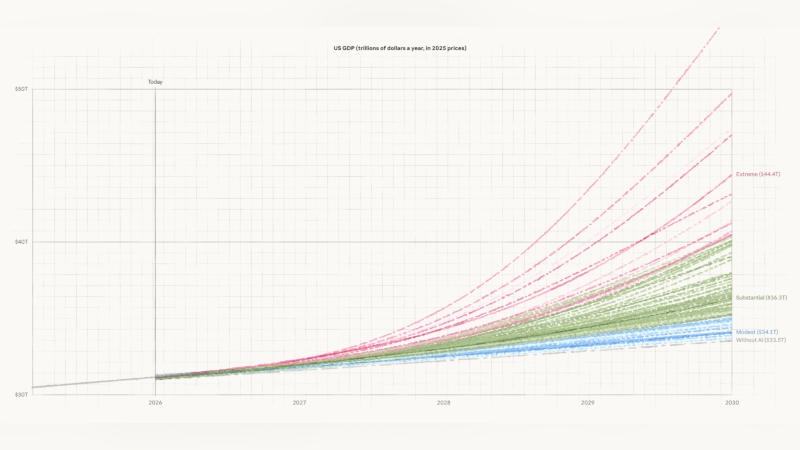 Anthropic спрогнозировала три сценария развития ИИ — от умеренного роста экономики до массовой безработицы
