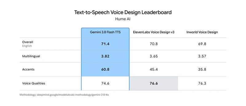 Google выпустила ИИ-модели для синтеза речи Gemini 3.8 Flash TTS, которые умеют клонировать голос