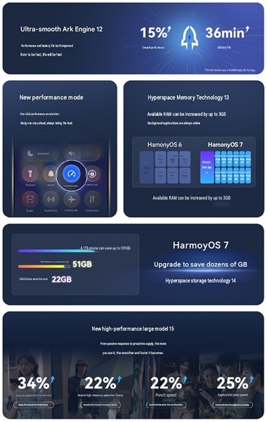 Huawei представила ускоренную HarmonyOS 7 с ИИ-агентами, защитой от мошенников и новым интерфейсом