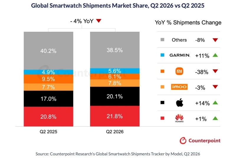 Huawei укрепила лидерство на рынке смарт-часов — Apple выросла на 14 %, а Xiaomi рухнула на 38 %