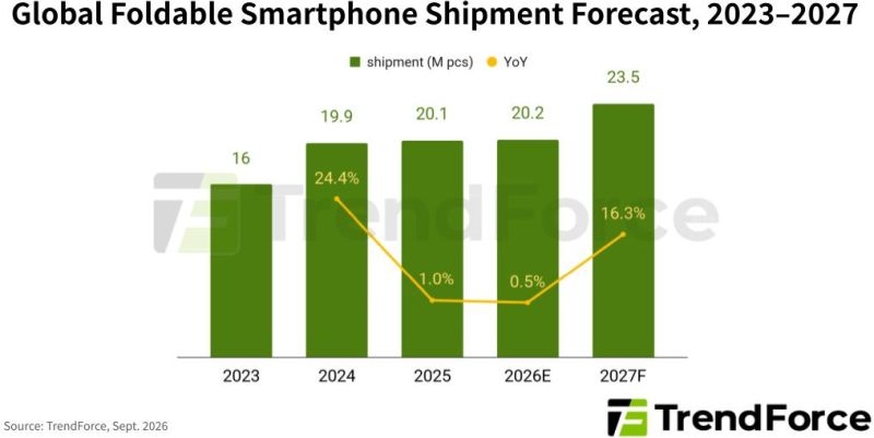 iPhone Duo не спасёт рынок складных смартфонов — Apple заберёт почти четверть рынка, но он почти не вырастет