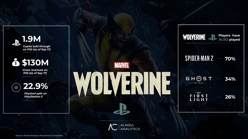 Несмотря на негатив в соцсетях, Marvel’s Wolverine уже стала хитом и за три дня обошла по продажам Death Stranding 2: On the Beach