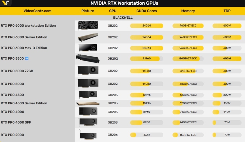 Nvidia выпустила профессиональную видеокарту RTX Pro 5500 Blackwell Workstation Edition с 84 Гбайт GDDR7