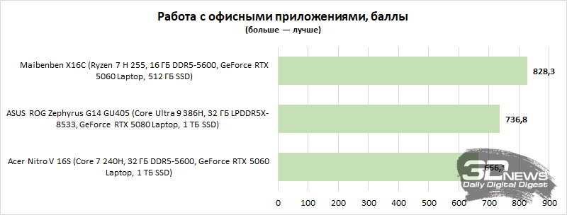 Обзор игрового ноутбука Acer Nitro V 16S: флагманские амбиции