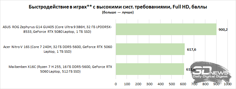 Обзор игрового ноутбука Acer Nitro V 16S: флагманские амбиции