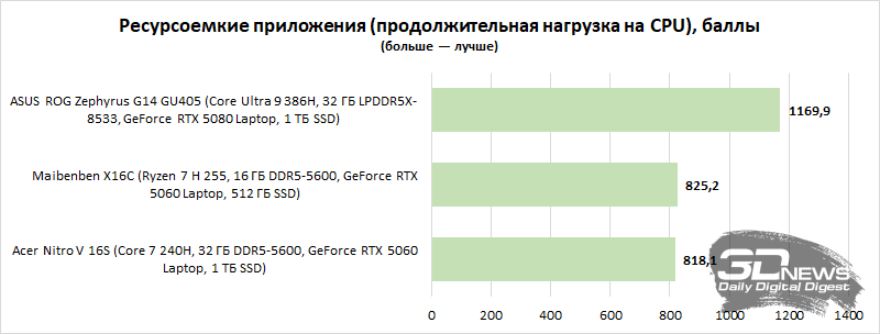 Обзор игрового ноутбука Acer Nitro V 16S: флагманские амбиции