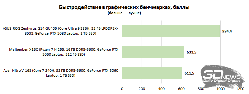 Обзор игрового ноутбука Acer Nitro V 16S: флагманские амбиции