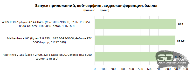 Обзор игрового ноутбука Acer Nitro V 16S: флагманские амбиции