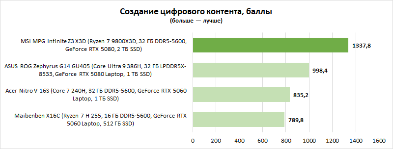 Обзор MSI MPG Infinite Z3 X3D: этот ПК готов к GTA VI «на максималках» (в отличие от PS5)