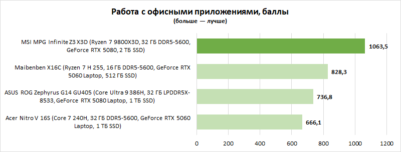 Обзор MSI MPG Infinite Z3 X3D: этот ПК готов к GTA VI «на максималках» (в отличие от PS5)