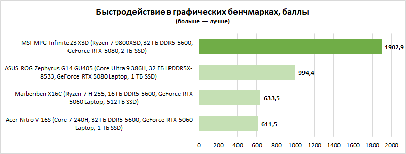 Обзор MSI MPG Infinite Z3 X3D: этот ПК готов к GTA VI «на максималках» (в отличие от PS5)