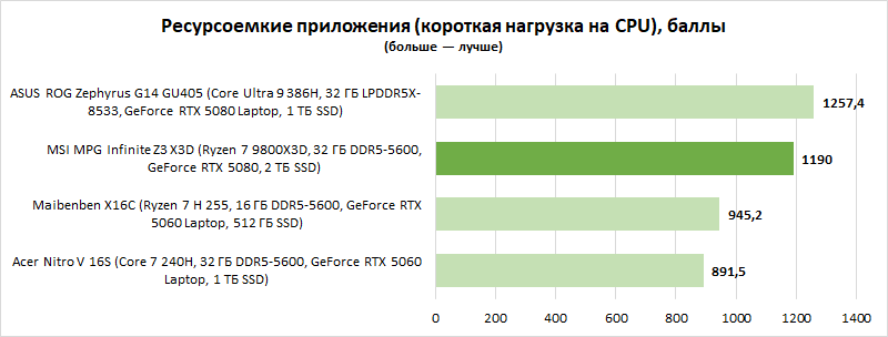 Обзор MSI MPG Infinite Z3 X3D: этот ПК готов к GTA VI «на максималках» (в отличие от PS5)
