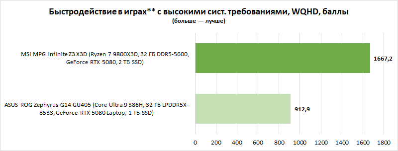 Обзор MSI MPG Infinite Z3 X3D: этот ПК готов к GTA VI «на максималках» (в отличие от PS5)