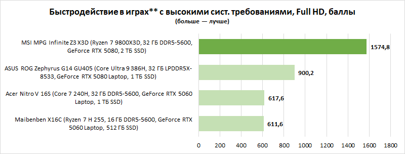 Обзор MSI MPG Infinite Z3 X3D: этот ПК готов к GTA VI «на максималках» (в отличие от PS5)