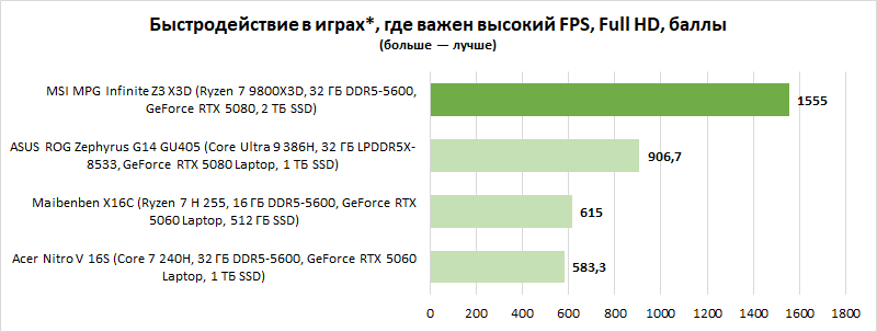 Обзор MSI MPG Infinite Z3 X3D: этот ПК готов к GTA VI «на максималках» (в отличие от PS5)