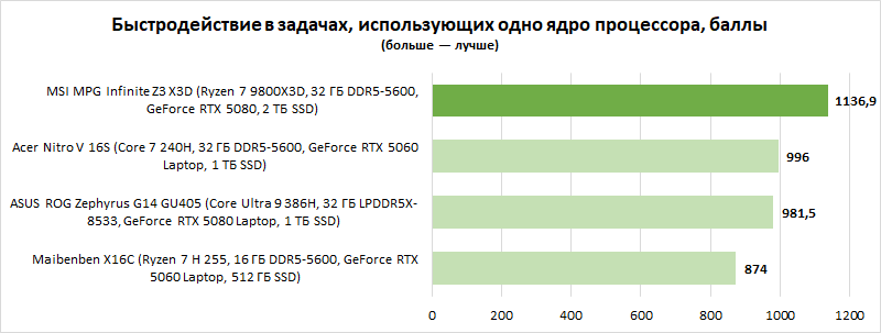 Обзор MSI MPG Infinite Z3 X3D: этот ПК готов к GTA VI «на максималках» (в отличие от PS5)