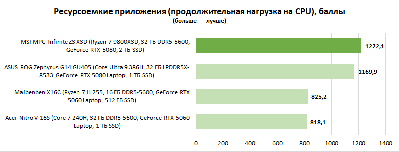 Обзор MSI MPG Infinite Z3 X3D: этот ПК готов к GTA VI «на максималках» (в отличие от PS5)