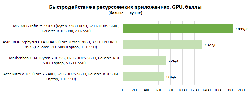 Обзор MSI MPG Infinite Z3 X3D: этот ПК готов к GTA VI «на максималках» (в отличие от PS5)