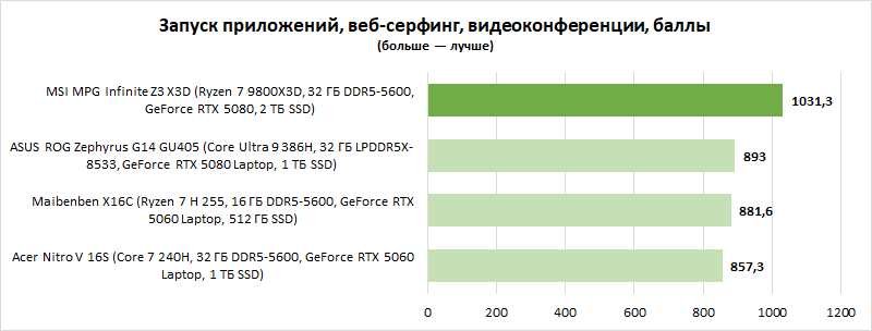 Обзор MSI MPG Infinite Z3 X3D: этот ПК готов к GTA VI «на максималках» (в отличие от PS5)