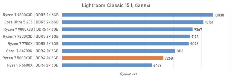 Обзор Ryzen 7 5800X3D 10th Anniversary Edition: никакого праздника