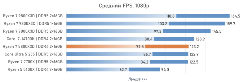 Обзор Ryzen 7 5800X3D 10th Anniversary Edition: никакого праздника