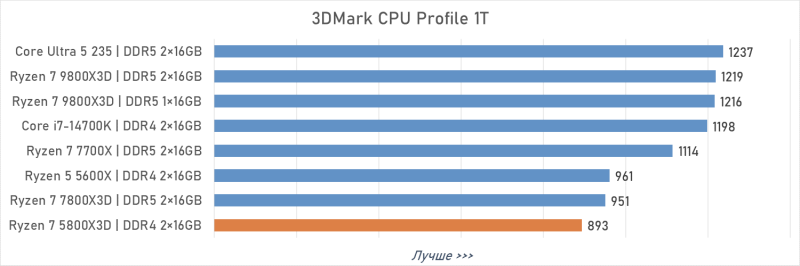 Обзор Ryzen 7 5800X3D 10th Anniversary Edition: никакого праздника