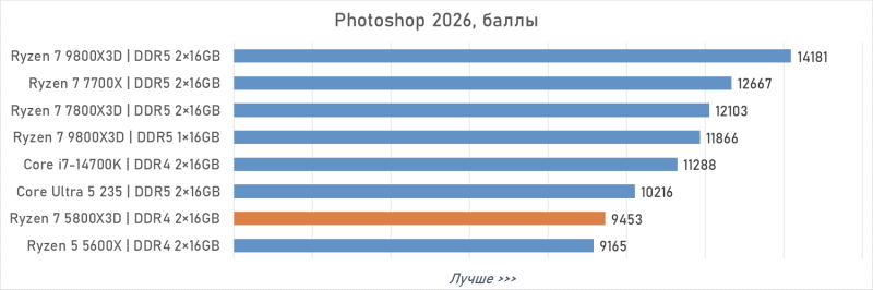 Обзор Ryzen 7 5800X3D 10th Anniversary Edition: никакого праздника