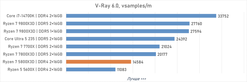 Обзор Ryzen 7 5800X3D 10th Anniversary Edition: никакого праздника