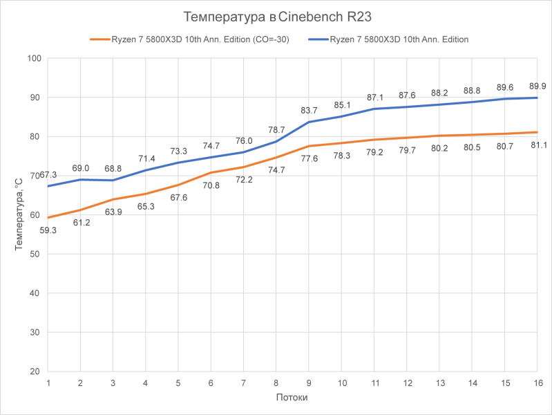 Обзор Ryzen 7 5800X3D 10th Anniversary Edition: никакого праздника