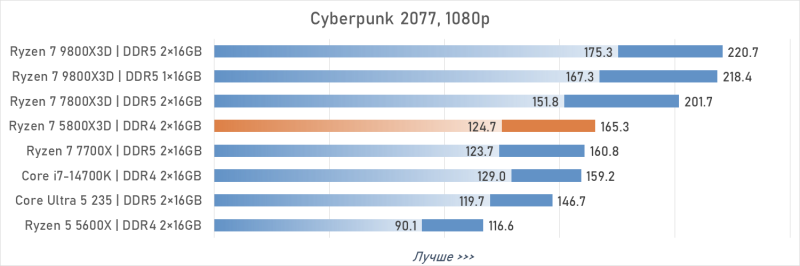Обзор Ryzen 7 5800X3D 10th Anniversary Edition: никакого праздника