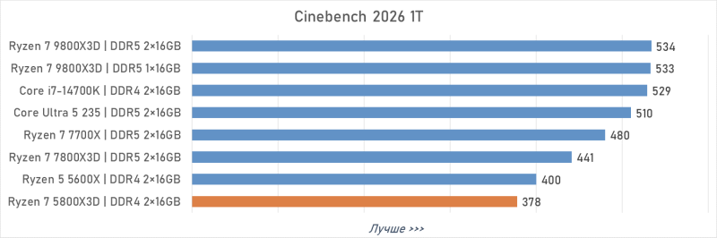 Обзор Ryzen 7 5800X3D 10th Anniversary Edition: никакого праздника