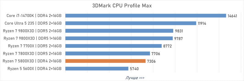Обзор Ryzen 7 5800X3D 10th Anniversary Edition: никакого праздника