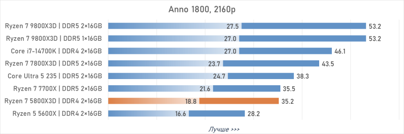 Обзор Ryzen 7 5800X3D 10th Anniversary Edition: никакого праздника