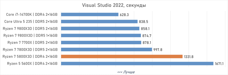 Обзор Ryzen 7 5800X3D 10th Anniversary Edition: никакого праздника